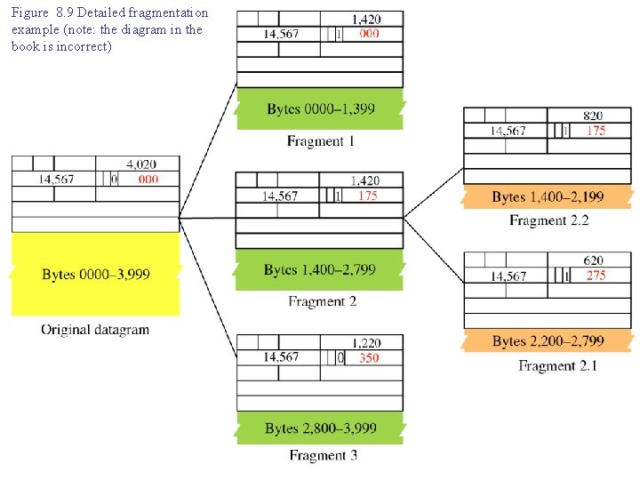 Figure 8. 9 Detailed fragmentation example (note: the diagram in the book is incorrect)