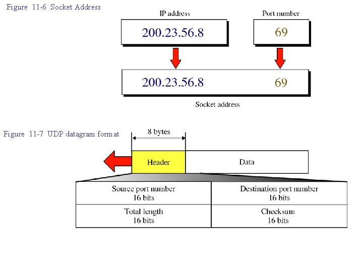 Figure 11 -6 Socket Address Figure 11 -7 UDP datagram format 