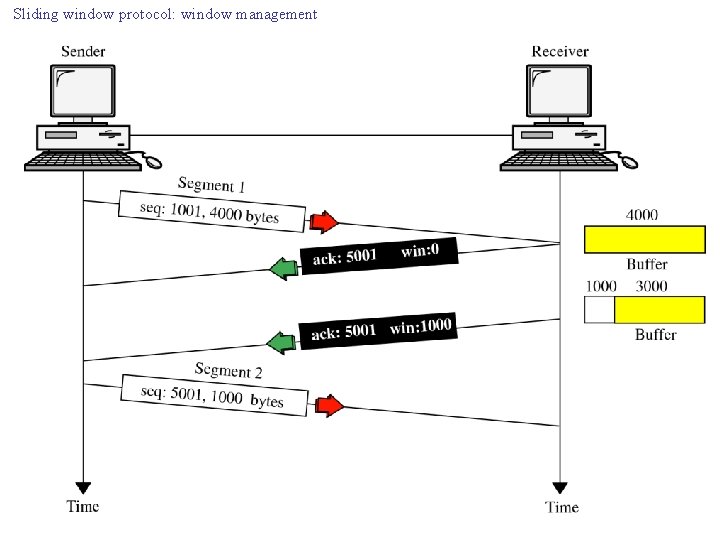 Sliding window protocol: window management 