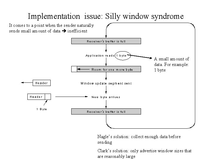 Implementation issue: Silly window syndrome It comes to a point when the sender naturally