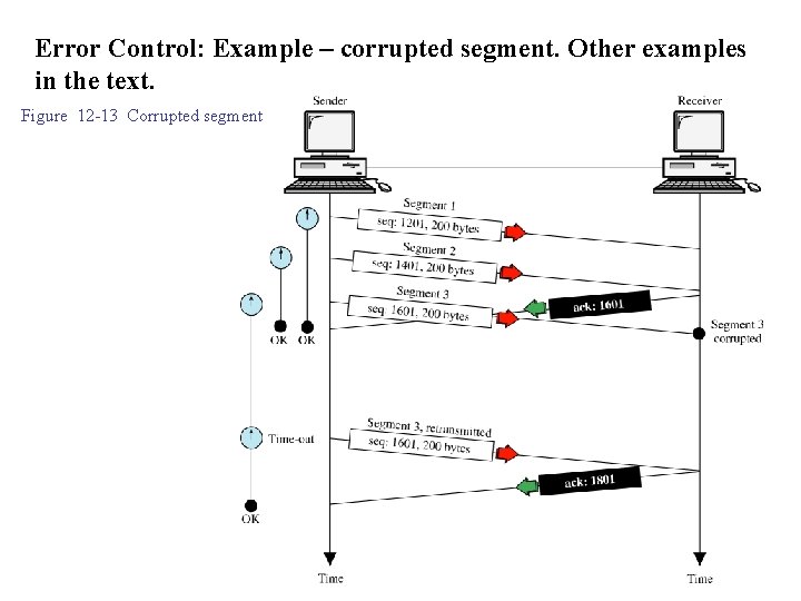 Error Control: Example – corrupted segment. Other examples in the text. Figure 12 -13