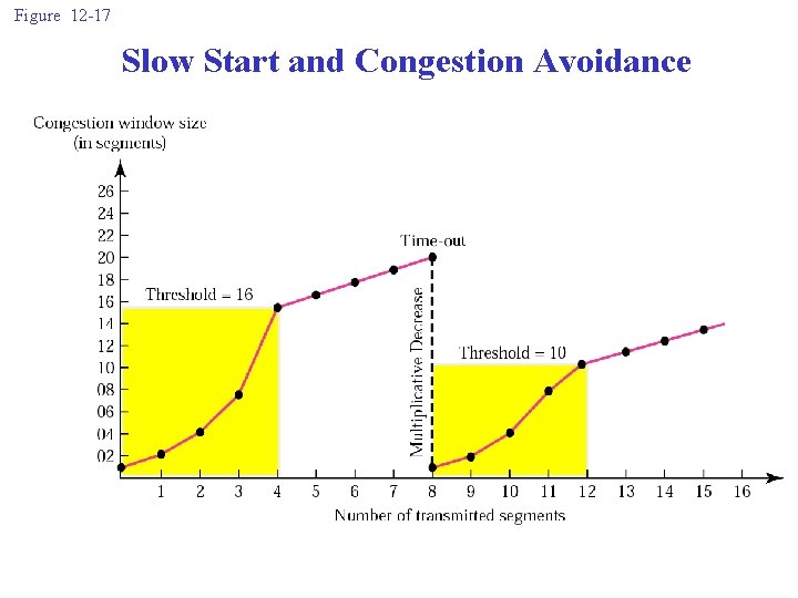 Figure 12 -17 Slow Start and Congestion Avoidance 