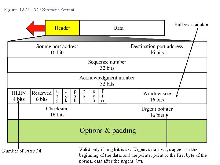Figure 12 -19 TCP Segment Format Buffers available Number of bytes / 4 Valid
