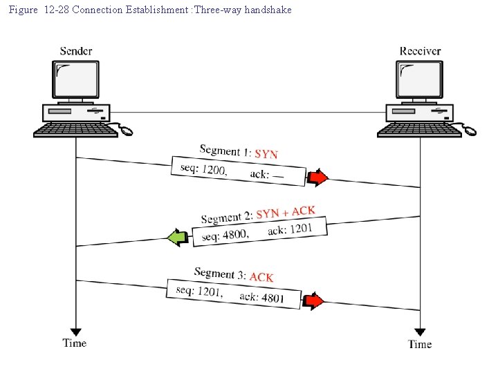 Figure 12 -28 Connection Establishment : Three-way handshake 