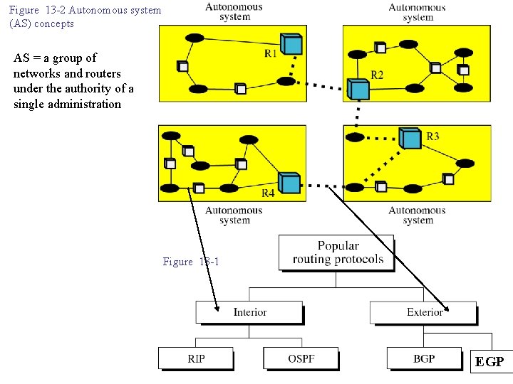 Figure 13 -2 Autonomous system (AS) concepts AS = a group of networks and
