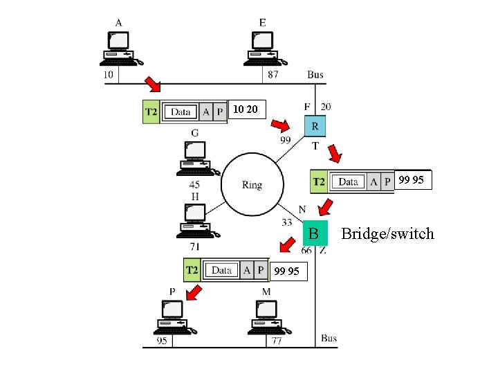 10 20 99 95 Bridge/switch 