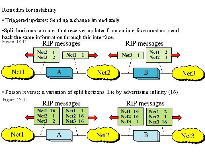 Remedies for instability • Triggered updates: Sending a change immediately • Split horizons: a