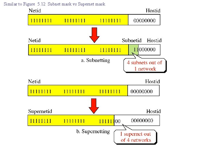 Similar to Figure 5. 12 Subnet mask vs Supernet mask 
