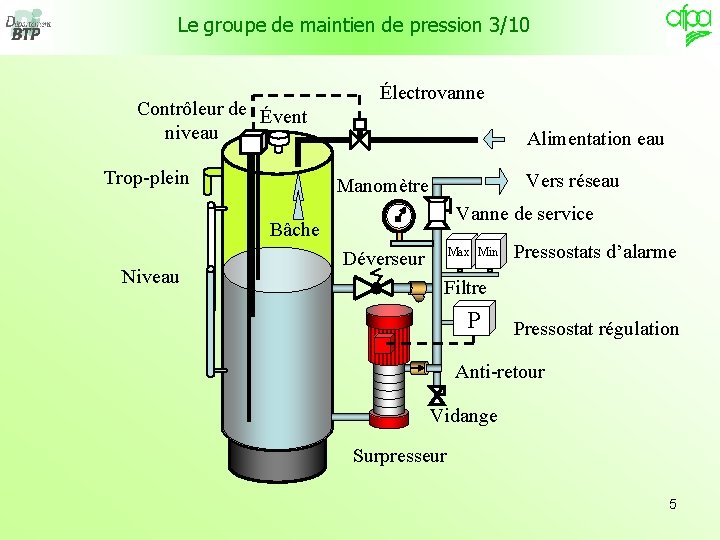 Le groupe de maintien de pression 3/10 Contrôleur de Évent niveau Trop-plein Électrovanne Alimentation