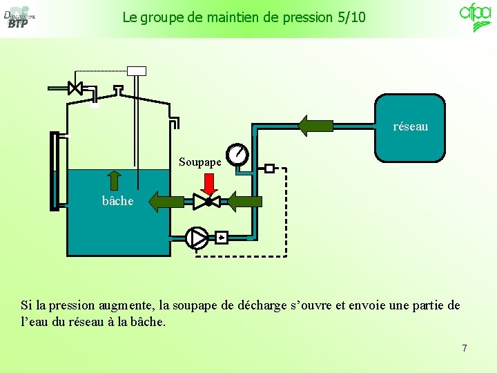 Le groupe de maintien de pression 5/10 . Soupape réseau . bâche Si la