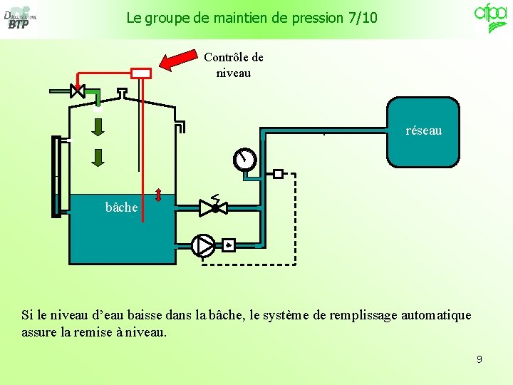 Le groupe de maintien de pression 7/10 Contrôle de niveau . réseau . bâche