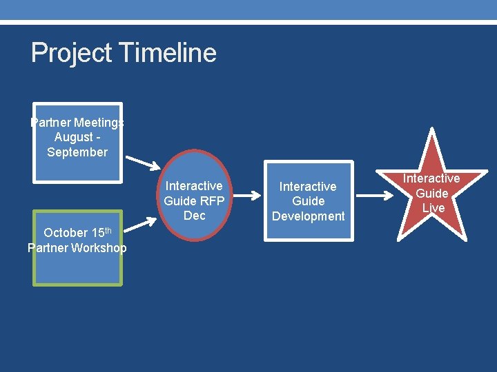 Project Timeline Partner Meetings August September Interactive Guide RFP Dec October 15 th Partner