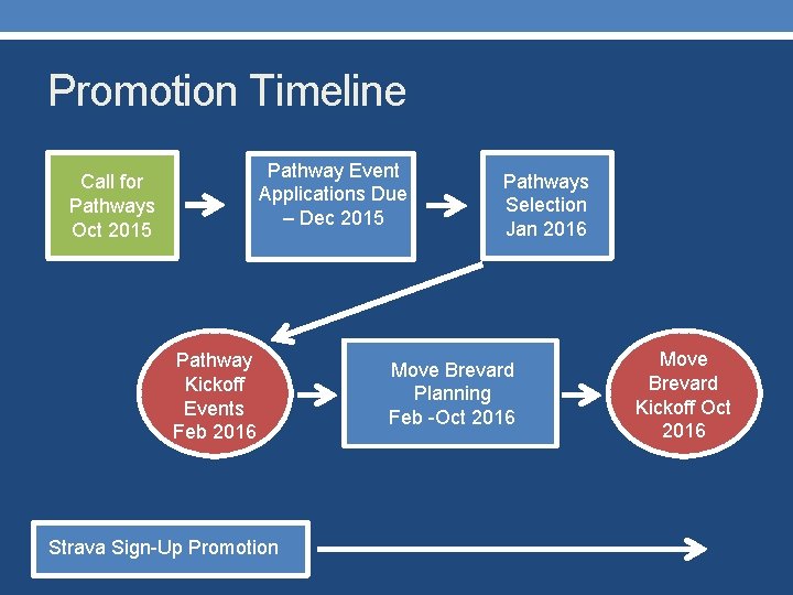 Promotion Timeline Pathway Event Applications Due – Dec 2015 Call for Pathways Oct 2015