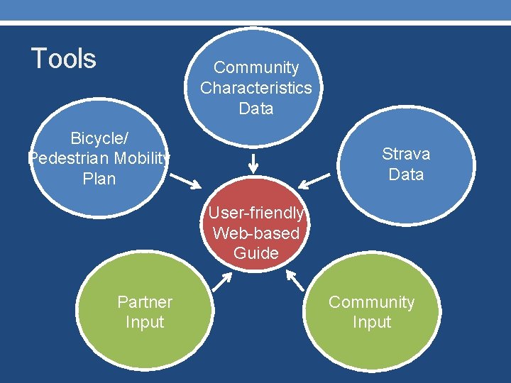 Tools Community Characteristics Data Bicycle/ Pedestrian Mobility Plan Strava Data User-friendly Web-based Guide Partner