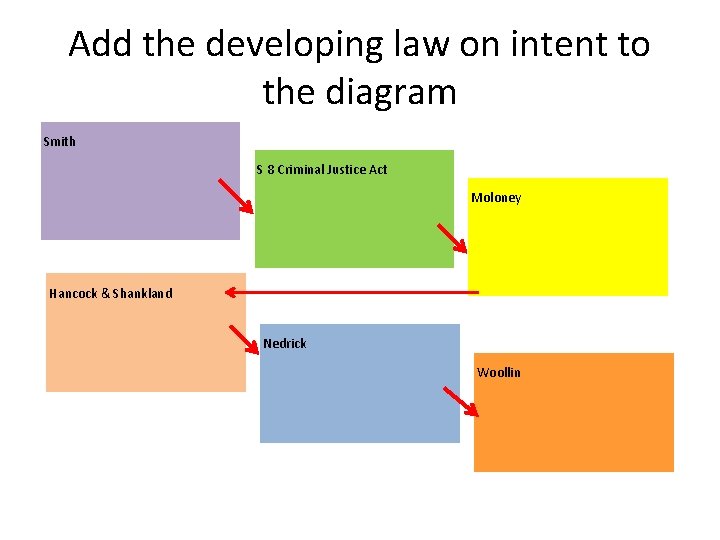 Add the developing law on intent to the diagram Smith S 8 Criminal Justice