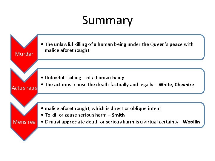 Summary Murder Actus reus • The unlawful killing of a human being under the