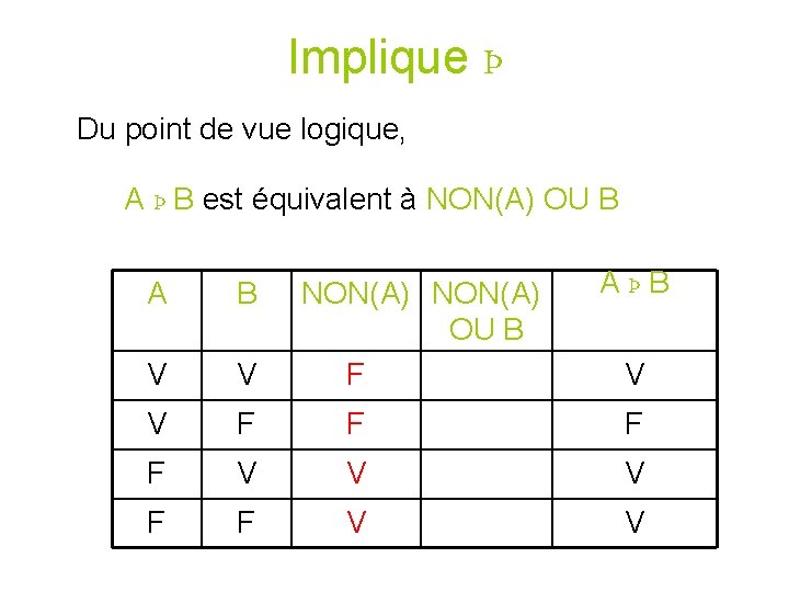 Implique Þ Du point de vue logique, A Þ B est équivalent à NON(A) Implique Þ Du point de vue logique, A Þ B est équivalent à NON(A)