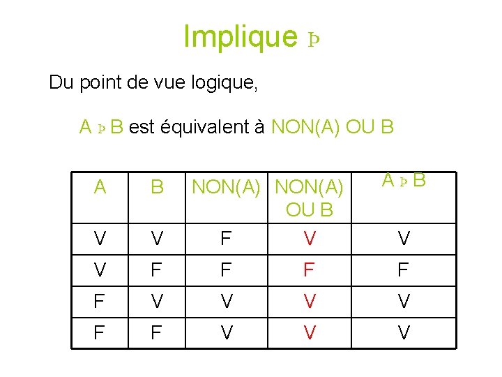 Implique Þ Du point de vue logique, A Þ B est équivalent à NON(A) Implique Þ Du point de vue logique, A Þ B est équivalent à NON(A)