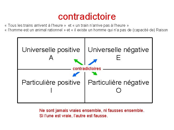 contradictoire « Tous les trains arrivent à l’heure » et « un train n’arrive contradictoire « Tous les trains arrivent à l’heure » et « un train n’arrive