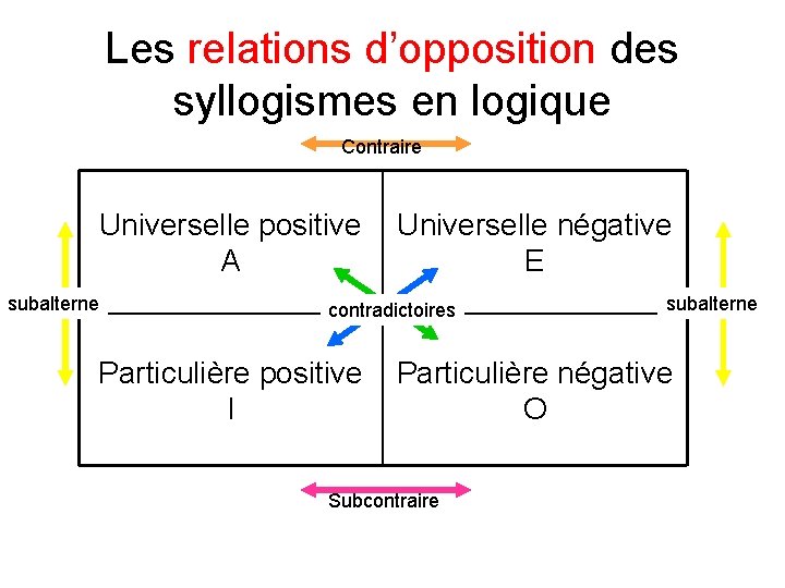 Les relations d’opposition des syllogismes en logique Contraire Universelle positive A subalterne Universelle négative Les relations d’opposition des syllogismes en logique Contraire Universelle positive A subalterne Universelle négative
