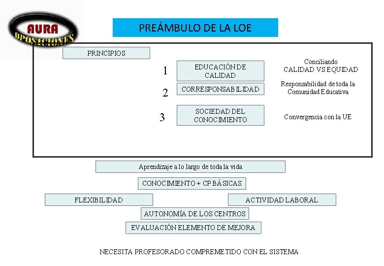 PREÁMBULO DE LA LOE PRINCIPIOS Conciliando CALIDAD VS EQUIDAD 1 EDUCACIÓN DE CALIDAD 2