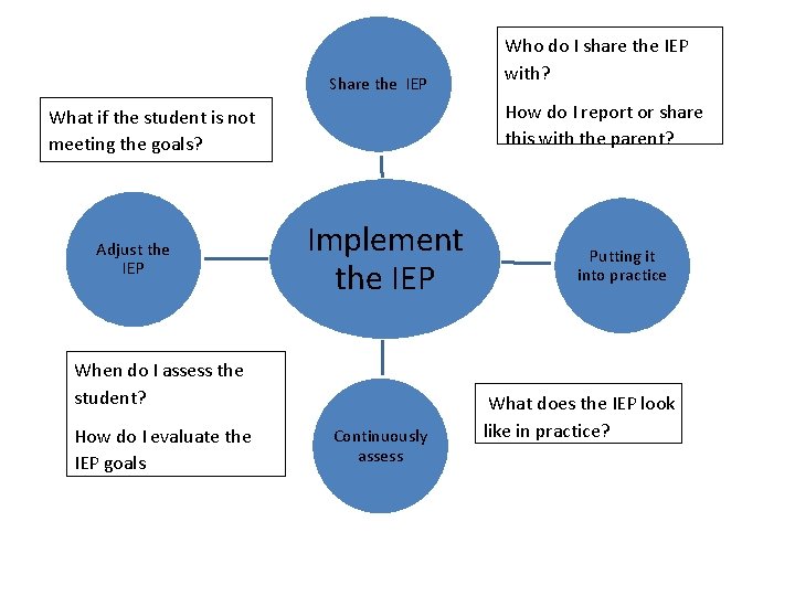Share the IEP How do I report or share this with the parent? What