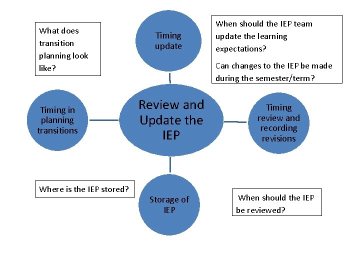 What does transition planning look like? Timing in planning transitions Where is the IEP