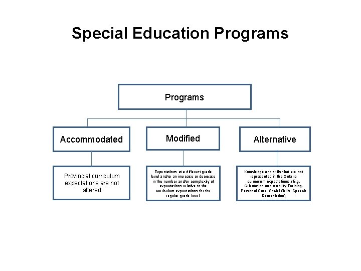 Special Education Programs Accommodated Modified Provincial curriculum expectations are not altered Expectations at a