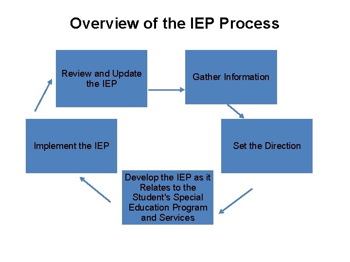 Overview of the IEP Process Review and Update the IEP Gather Information Set the