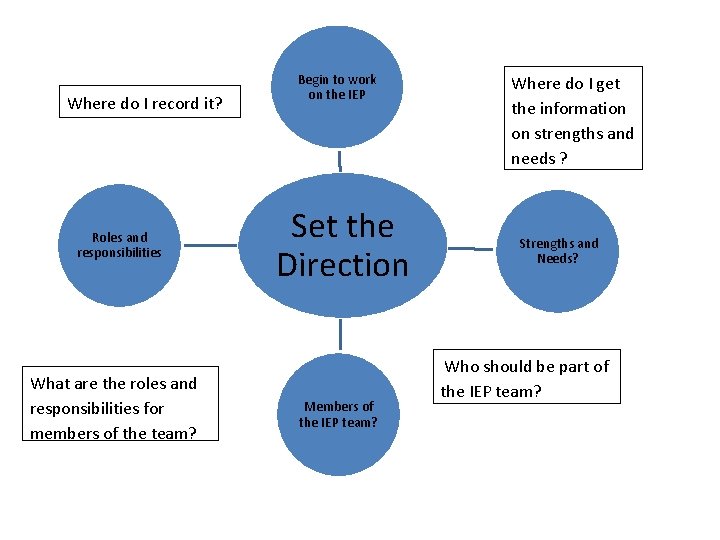 Where do I record it? Roles and responsibilities What are the roles and responsibilities