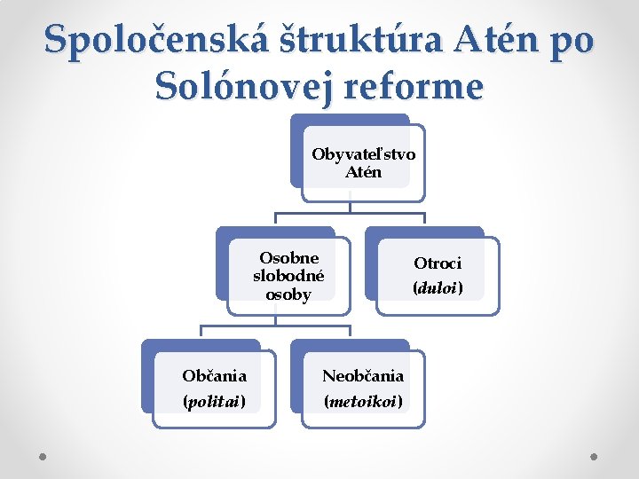 Spoločenská štruktúra Atén po Solónovej reforme Obyvateľstvo Atén Osobne slobodné osoby Občania (politai) Neobčania