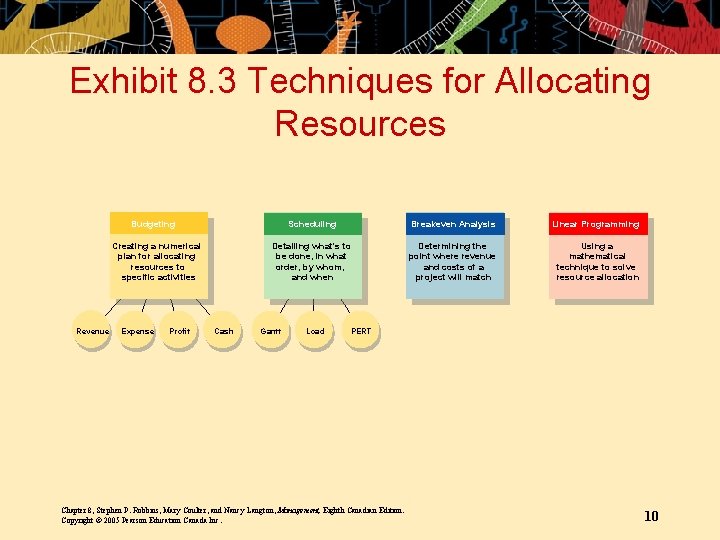 Exhibit 8. 3 Techniques for Allocating Resources Budgeting Creating a numerical plan for allocating