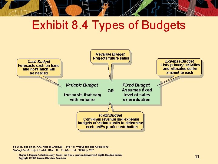 Exhibit 8. 4 Types of Budgets Cash Budget Forecasts cash on hand how much