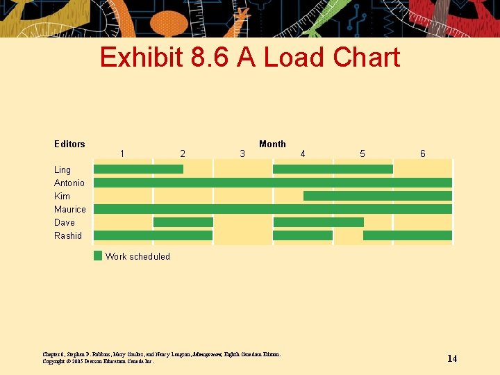 Exhibit 8. 6 A Load Chart Editors 1 2 3 Month 4 5 6