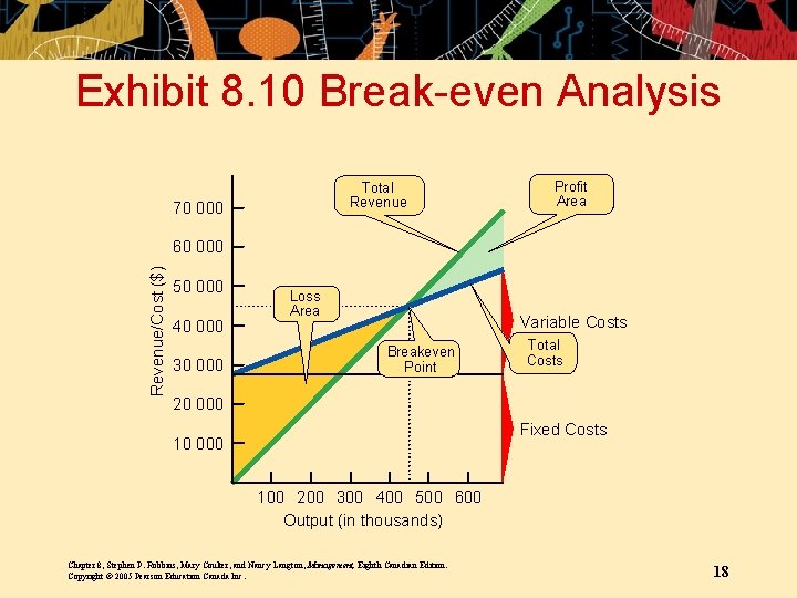 Exhibit 8. 10 Break-even Analysis Total Revenue 70 000 Profit Area Revenue/Cost ($) 60