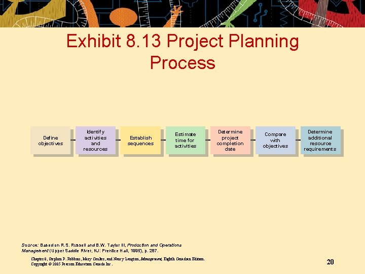 Exhibit 8. 13 Project Planning Process Define objectives Identify activities and resources Establish sequences