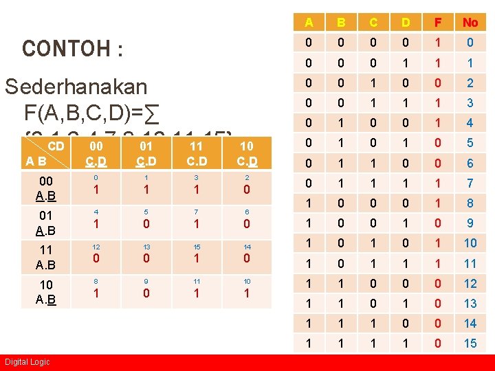 CONTOH : Sederhanakan F(A, B, C, D)=∑ {0, 1, 3, 4, 7, 8, 10,