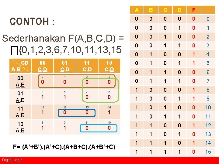 CONTOH : Sederhanakan F(A, B, C, D) = ∏{0, 1, 2, 3, 6, 7,