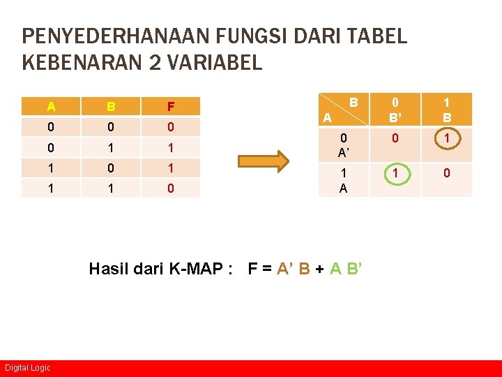 PENYEDERHANAAN FUNGSI DARI TABEL KEBENARAN 2 VARIABEL A B F 0 0 1 1