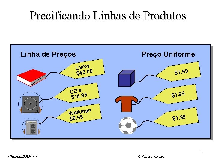 Slide 13 -4 Precificando Linhas de Produtos Linha de Preços Preço Uniforme Livros $40.