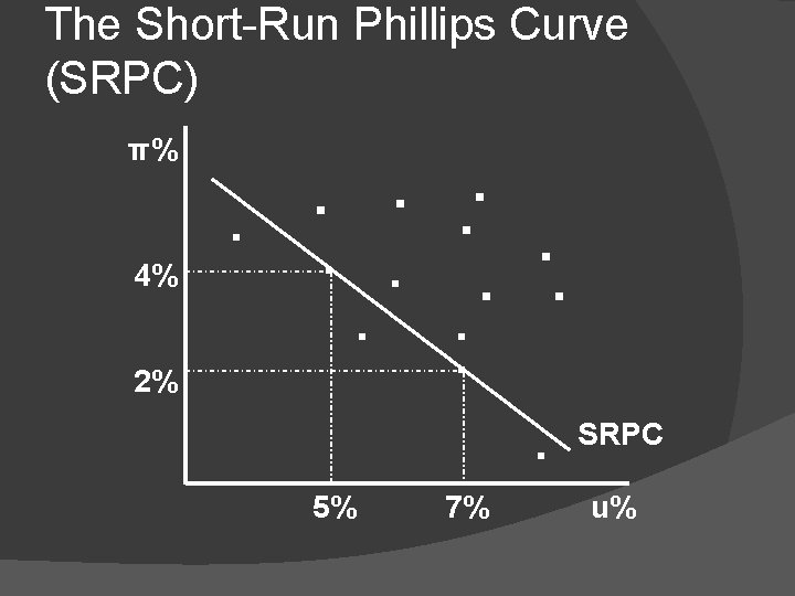 The Short-Run Phillips Curve (SRPC) π% 4% 2% . . . 5% 7% .