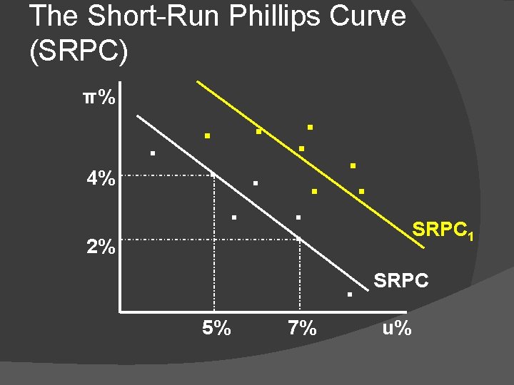 The Short-Run Phillips Curve (SRPC) π% 4% 2% . . . 5% 7% SRPC