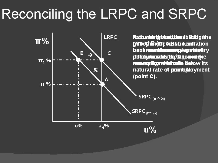 Reconciling the LRPC and SRPC LRPC π% C π1 % B A π% Assume