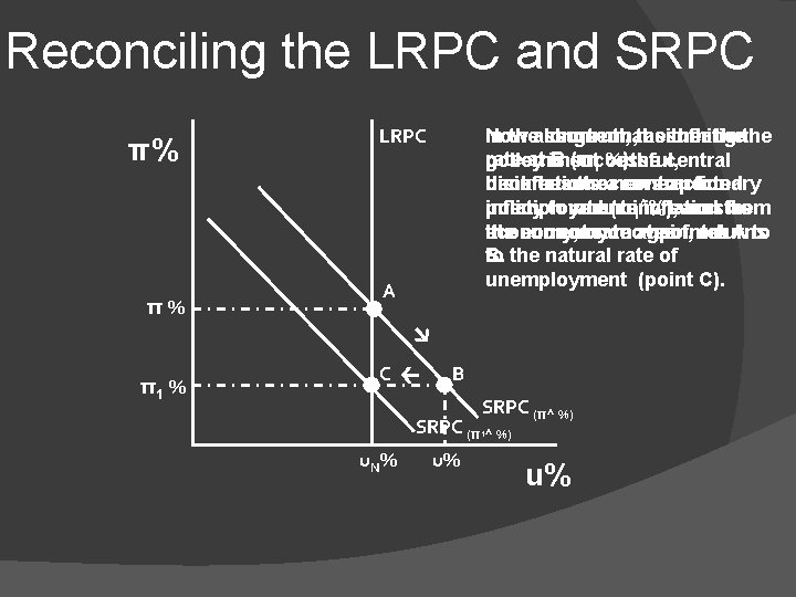 Reconciling the LRPC and SRPC π% π% LRPC In theassume long-run, short-run, the assuming