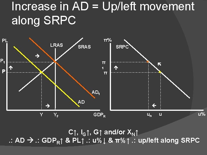 Increase in AD = Up/left movement along SRPC π% PL LRAS SRPC 1 π