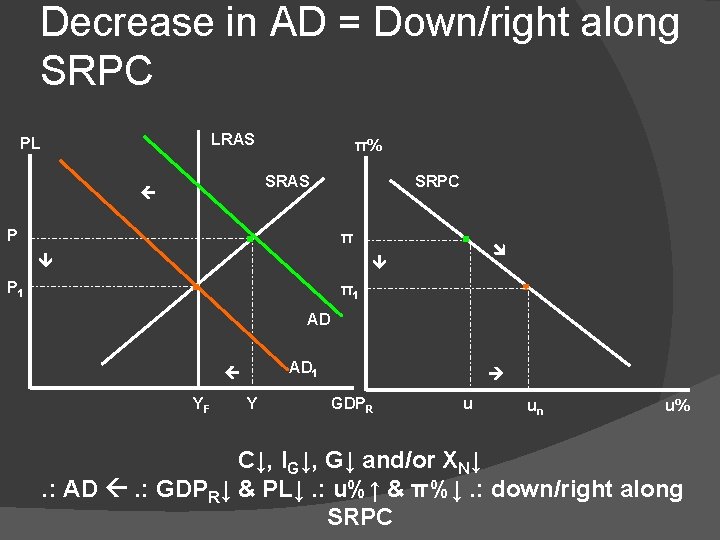 Decrease in AD = Down/right along SRPC LRAS PL . SRPC π . π1