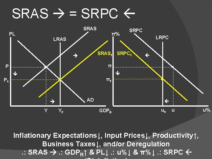 SRAS = SRPC SRAS PL π% SRPC LRAS . . GDPR un AD Y