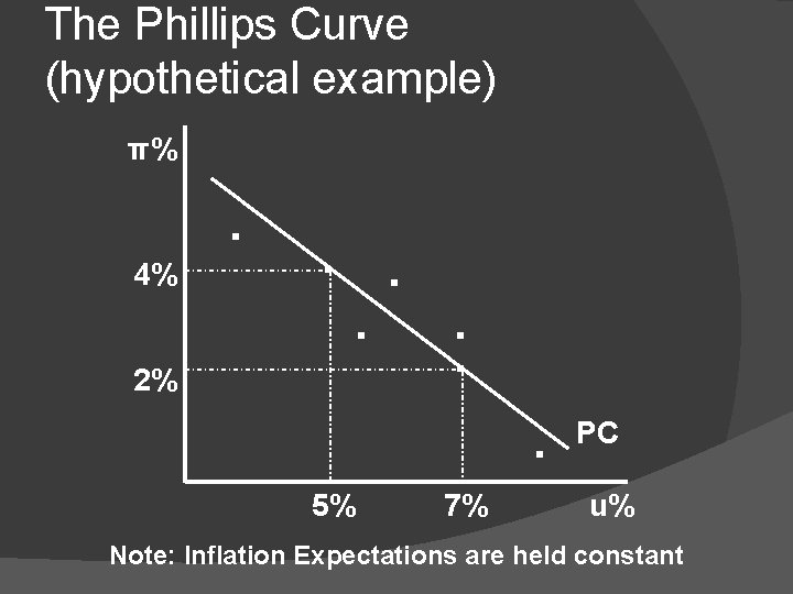 The Phillips Curve (hypothetical example) π% 4% 2% . . . 5% 7% .