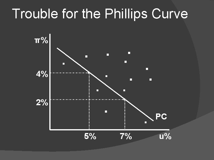 Trouble for the Phillips Curve π% 4% 2% . . . 5% 7% .