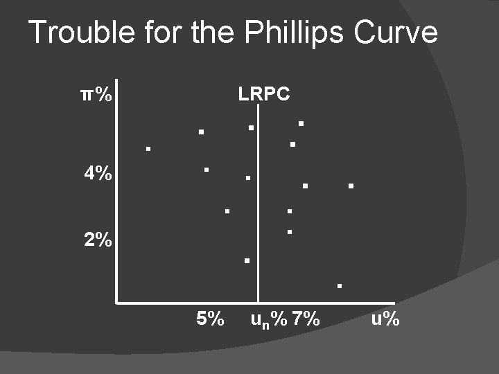 Trouble for the Phillips Curve π% 4% 2% LRPC . . . 5% un%